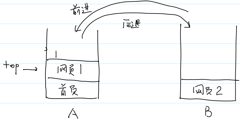浏览器的前进/后退功能