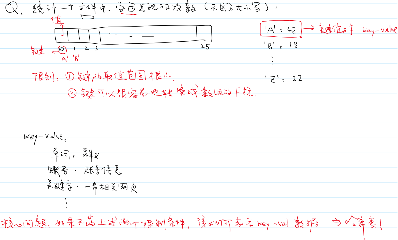哈希表的引入