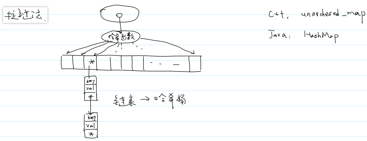 拉链法哈希桶