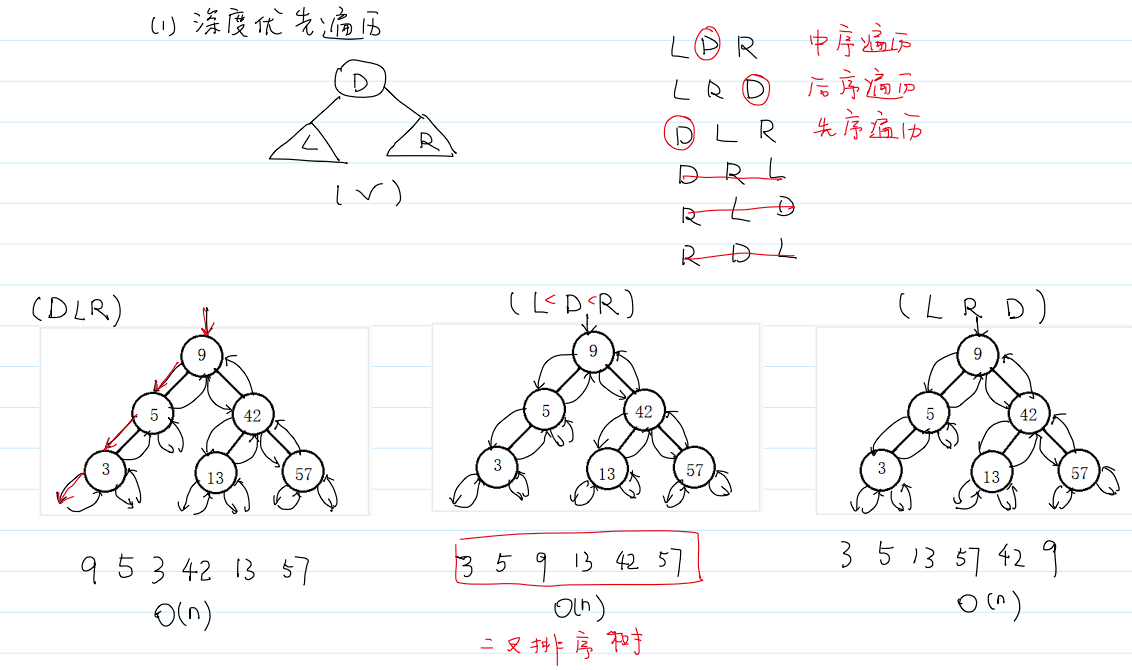 深度优先搜索步骤