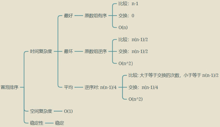 冒泡排序的分析