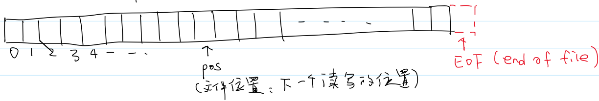 程序员视角的文件