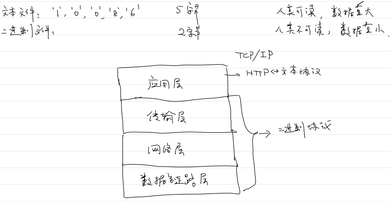 二进制文件和文本文件的区别举例