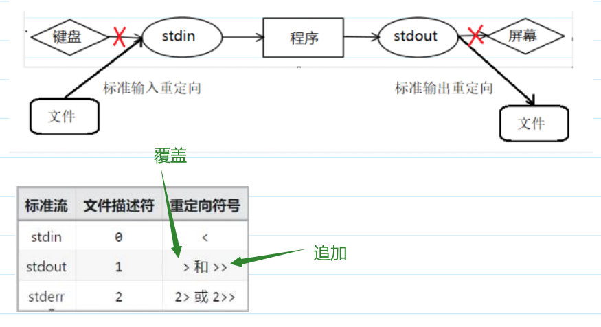 重定向