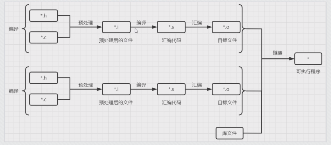 生成可执行程序的流程