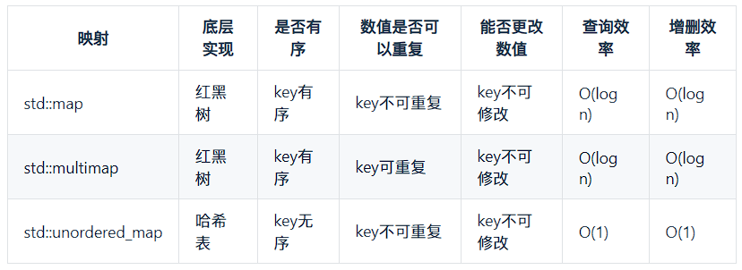 map 的三种实现方式