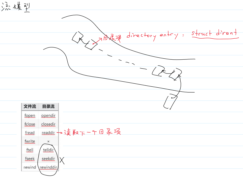 目录流模型