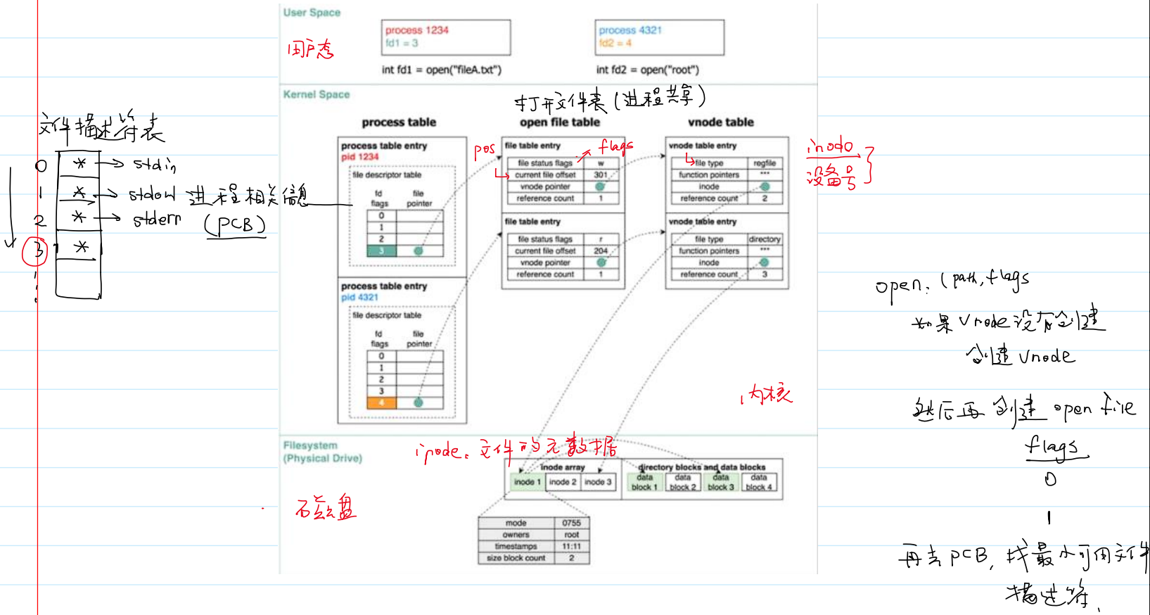 open()系统调用内核管理文件流程