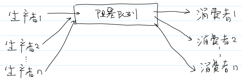生产者消费者模型