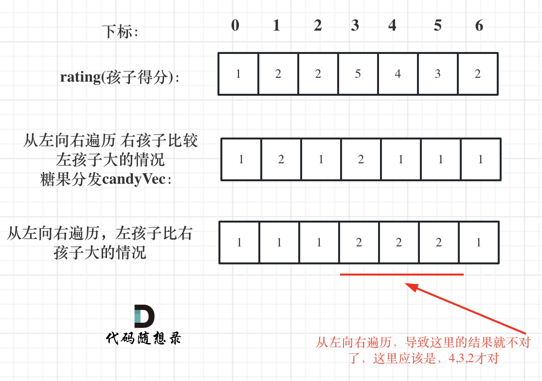 第二次需要从后向前遍历的原因