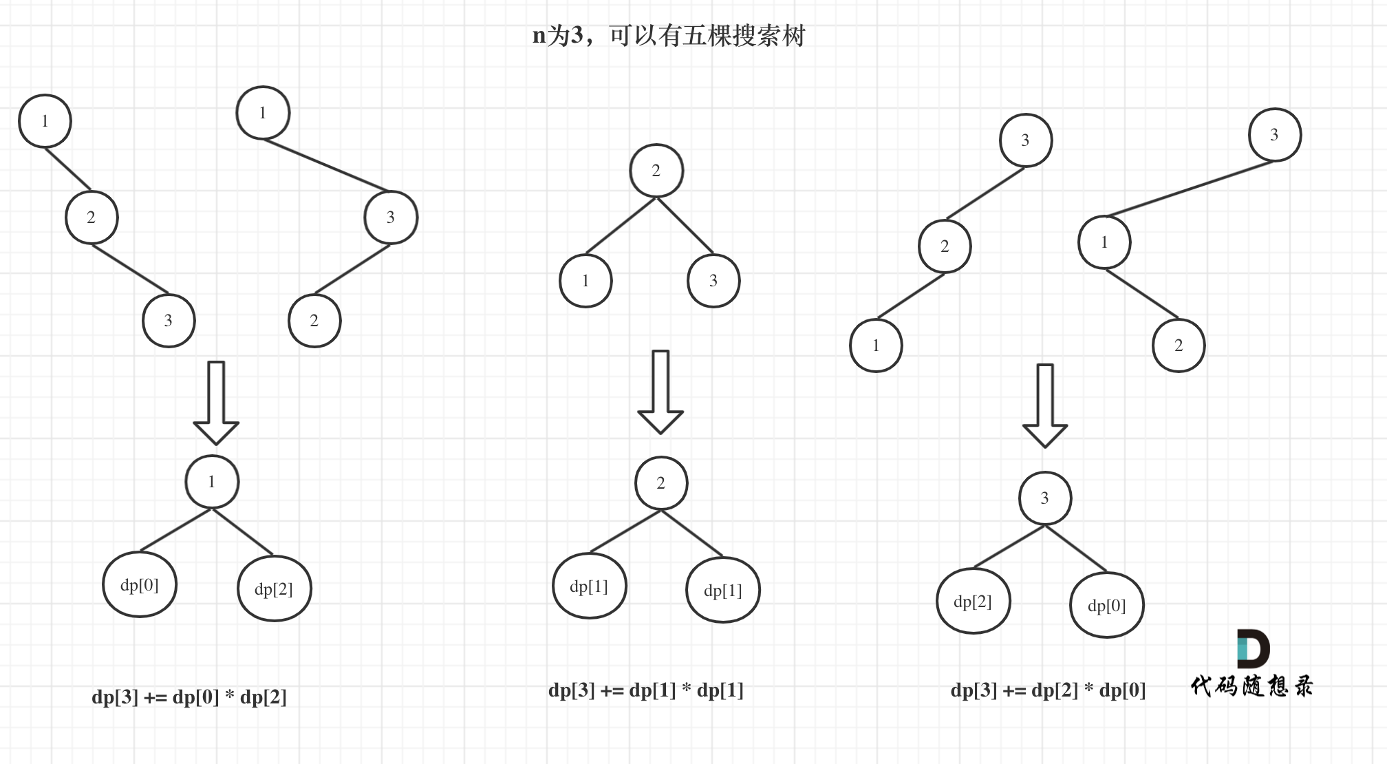 不同的二叉搜索树