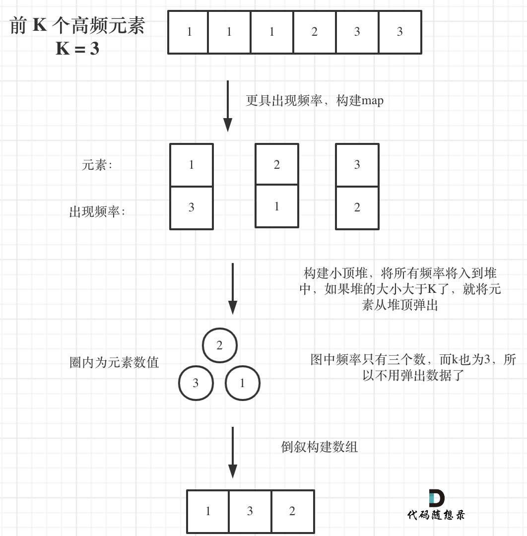 使用小顶堆寻找前K个高频元素流程