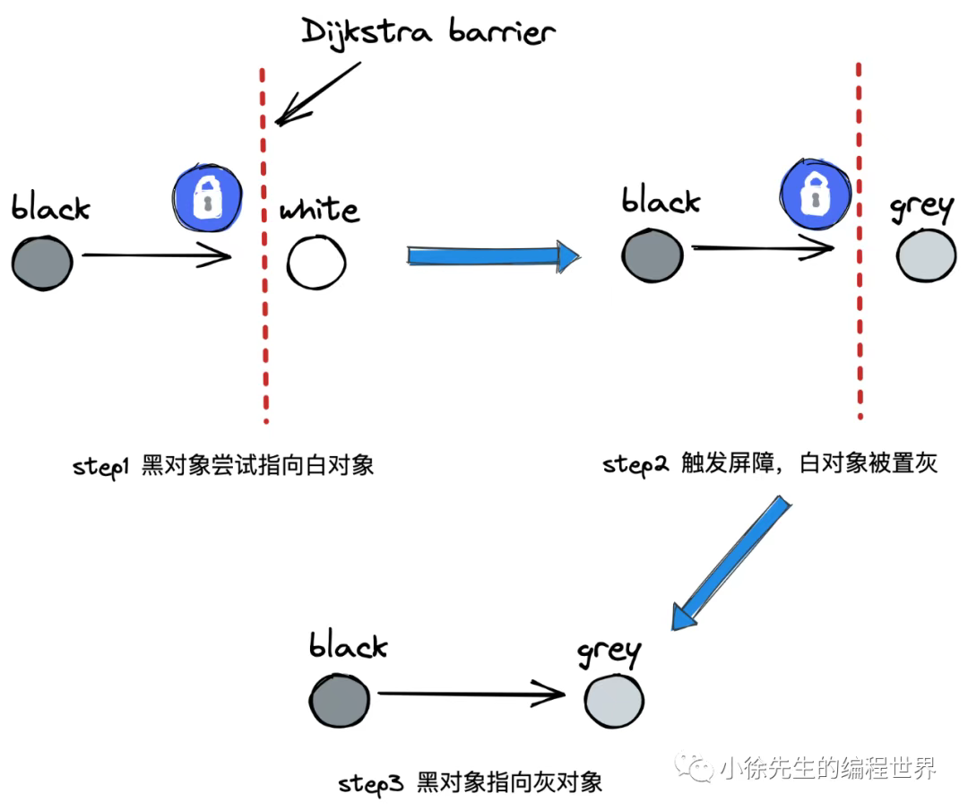 插入写屏障