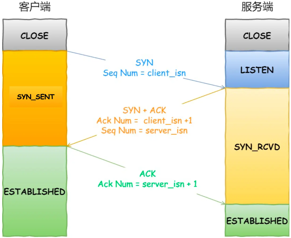 TCP 三次握手状态转移图