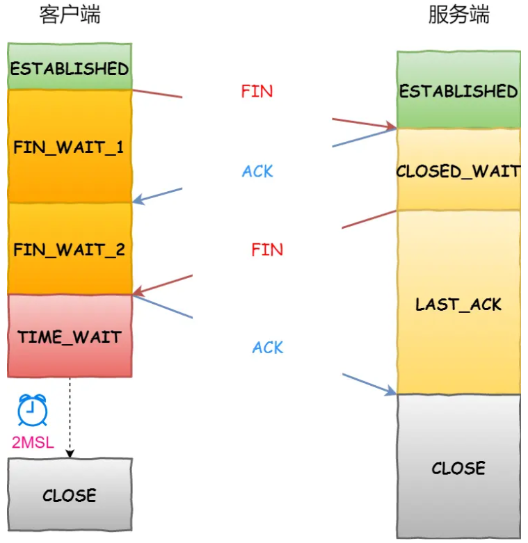 TCP 四次挥手状态转移图