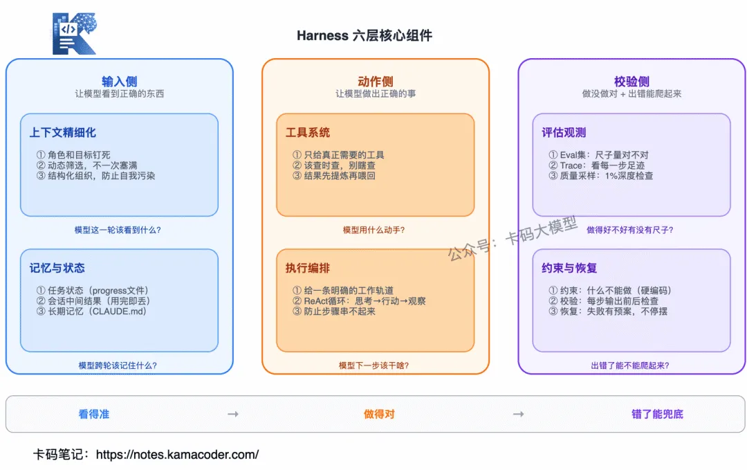Harness 的六层组件