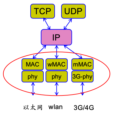 具有多链路接口的主机